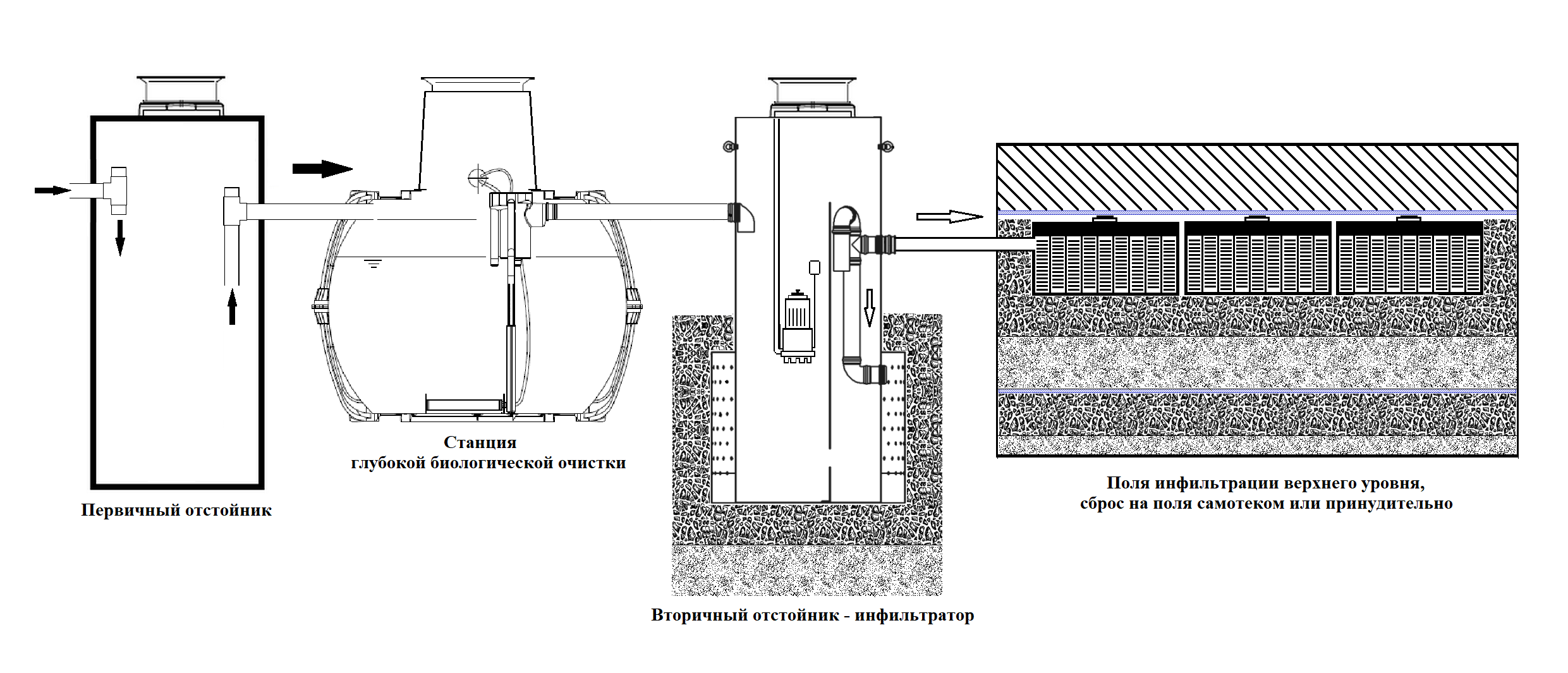 Механизм инфильтрации. Поле фильтрации для септика схема. Поля фильтрации очистных сооружений. Поле орошения для септика схема. Песчано-гравийный фильтр для очистки сточных вод.