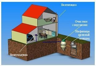 Установка и монтаж автономной наружной загородной канализации или септика Трайденис
