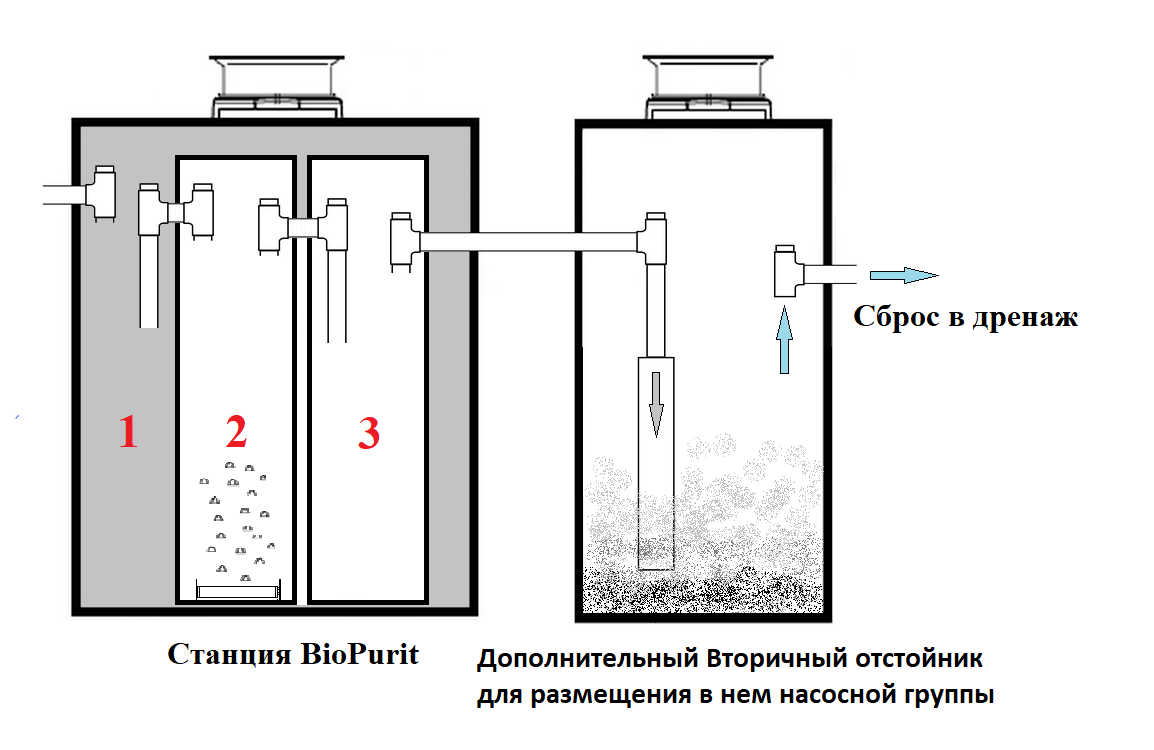 Купить септик Биопурит (BioPurit) с установкой под ключ - Евро Септик