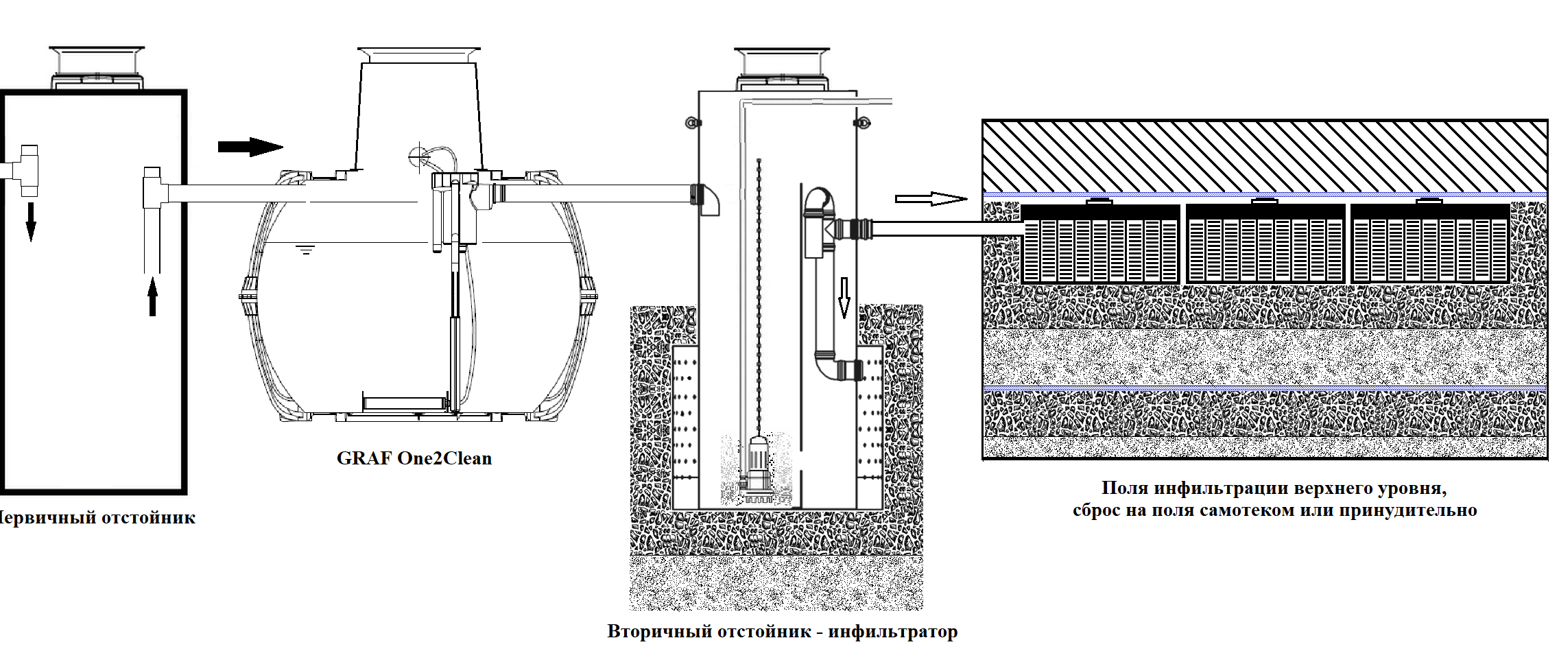 Поля фильтрации для очистки сточных. Поля фильтрации очистных сооружений. Поля фильтрации для очистки сточных вод схема. Фильтрационный тоннель для дренажного поля септика. Фильтрационные поля для очистки сточных вод.