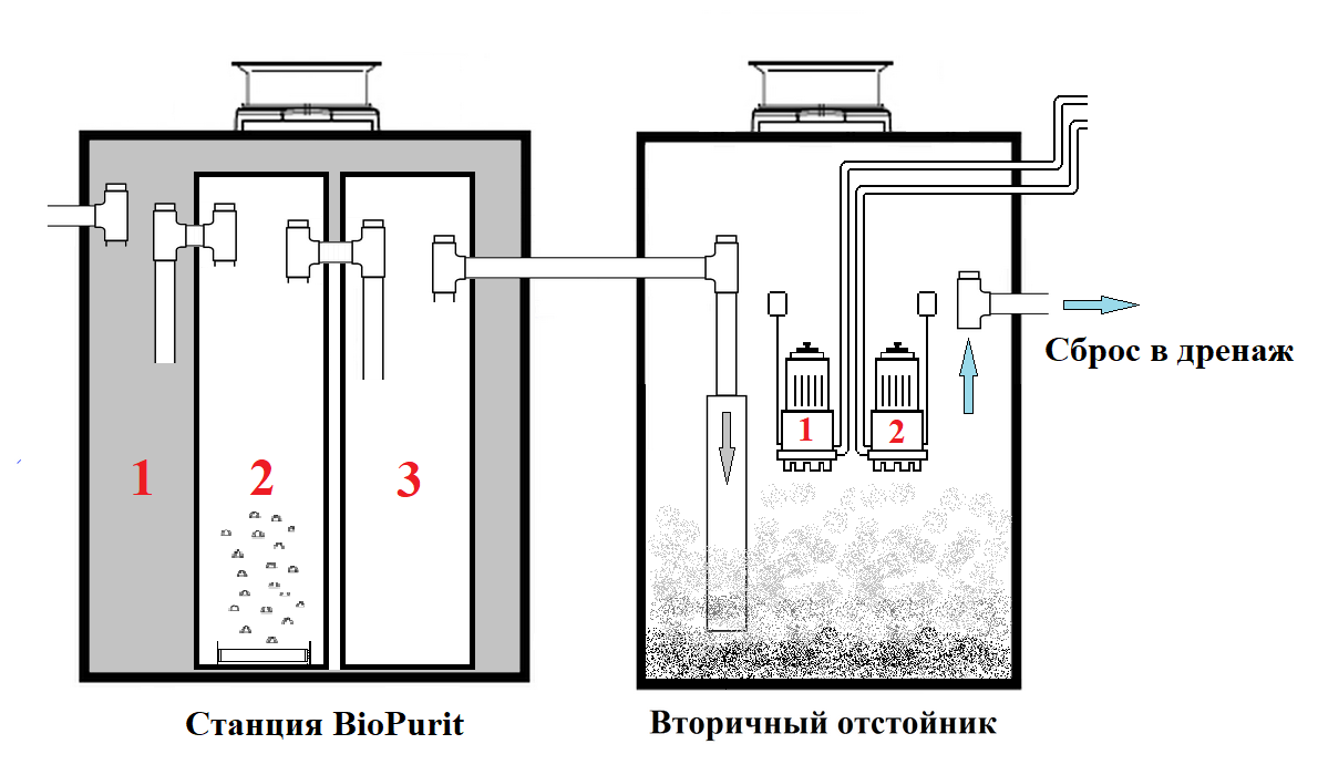 Купить септик Биопурит (BioPurit) с установкой под ключ - Евро Септик